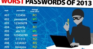 123456, le mot de passe le plus utilisé en 2013