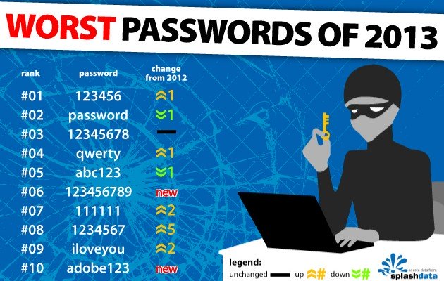 123456, le mot de passe le plus utilisé en 2013
