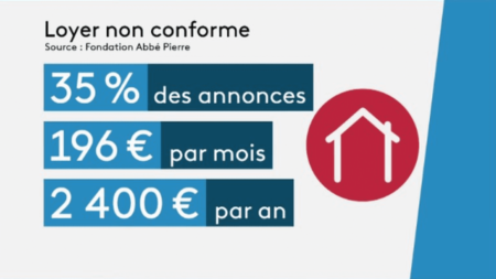 Logement : l’encadrement des loyers n’est pas toujours respecté
              Dans les villes où les loyers sont encadrés, des compléments de loyers peuvent être demandés. Mais certains prix peuvent être abusifs. Éclairage avec la journaliste Anne-Claire Le Sann, sur le plateau du 19/20.