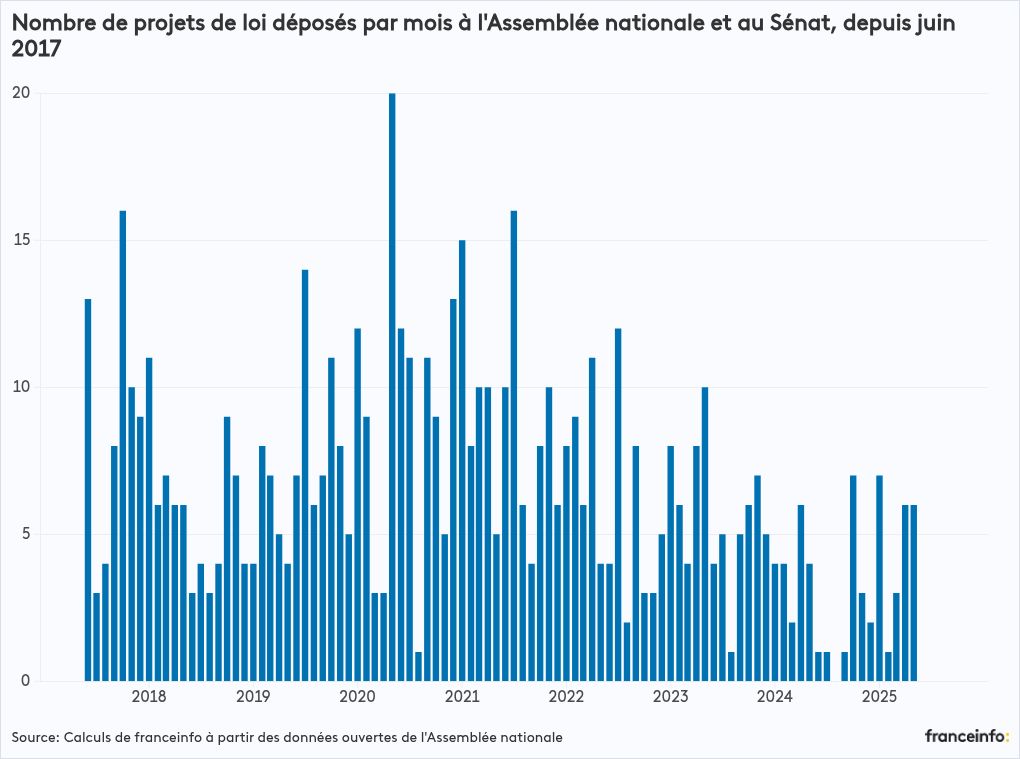 visualisation de graphique