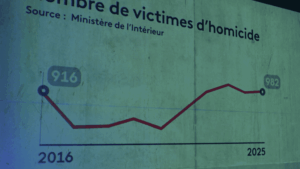 Incivilités, violences… Vit-on réellement dans une "France Orange mécanique" ?